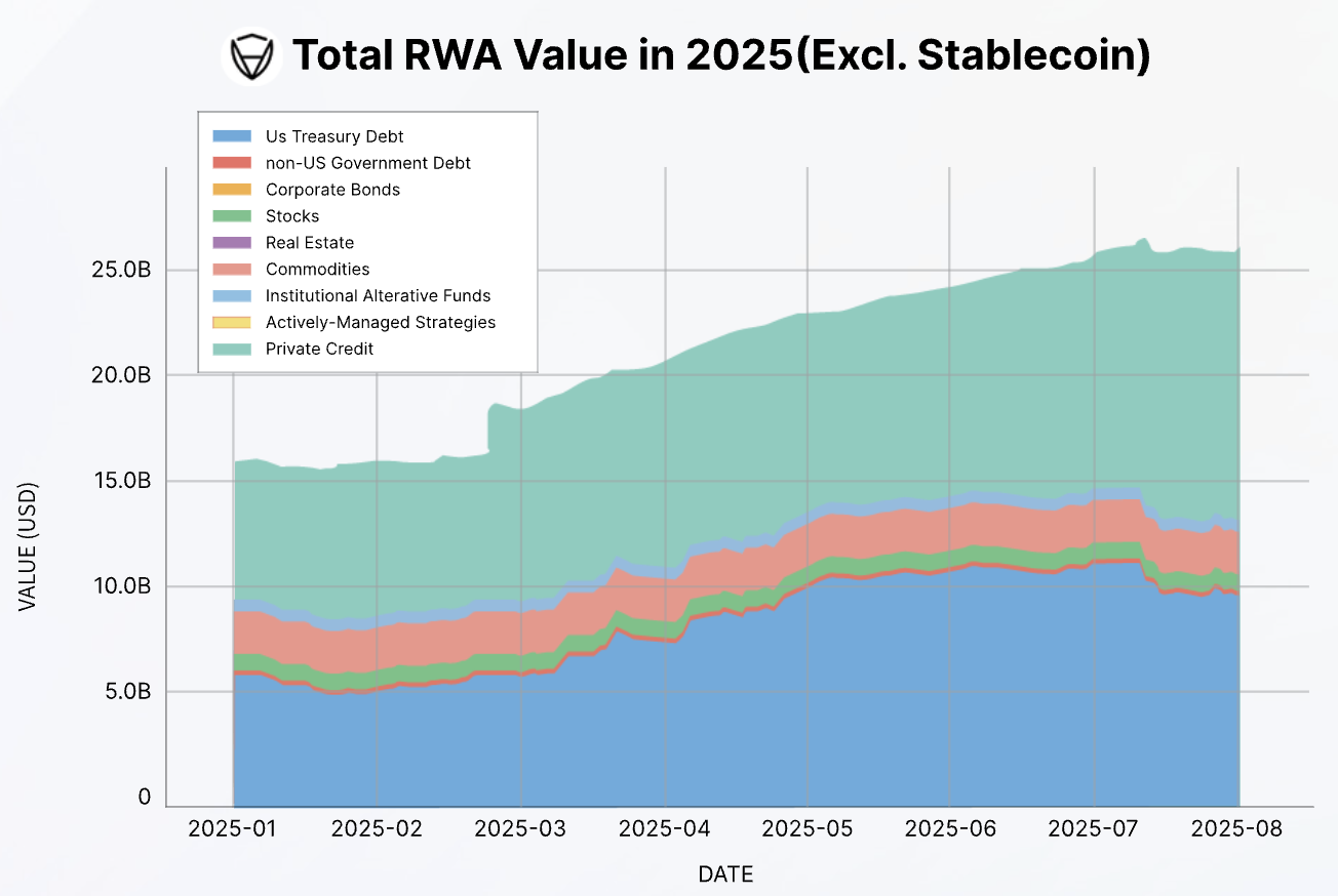 RWA Underlying Assets