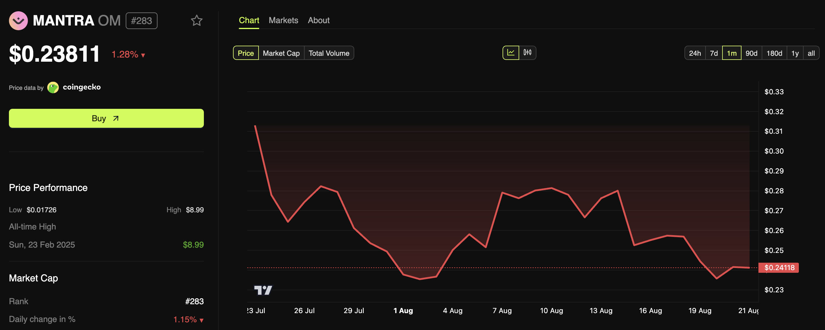 MANTRA (OM) Price Performance