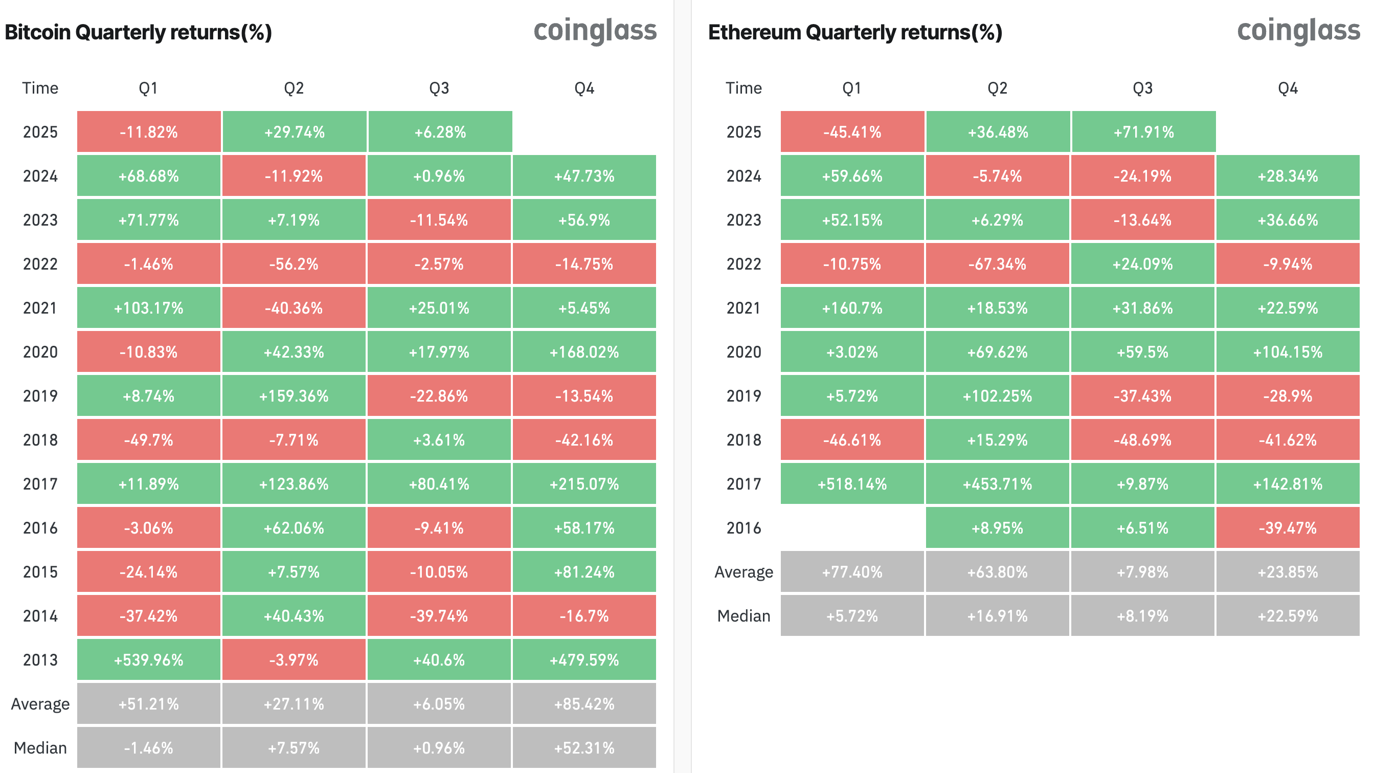 Lợi nhuận của Bitcoin so với Ethereum
