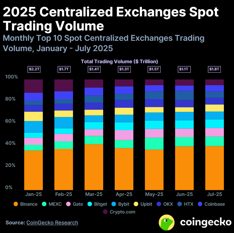 Khối lượng giao dịch Spot của CEXs năm 2025. Nguồn: Báo cáo CoinGecko