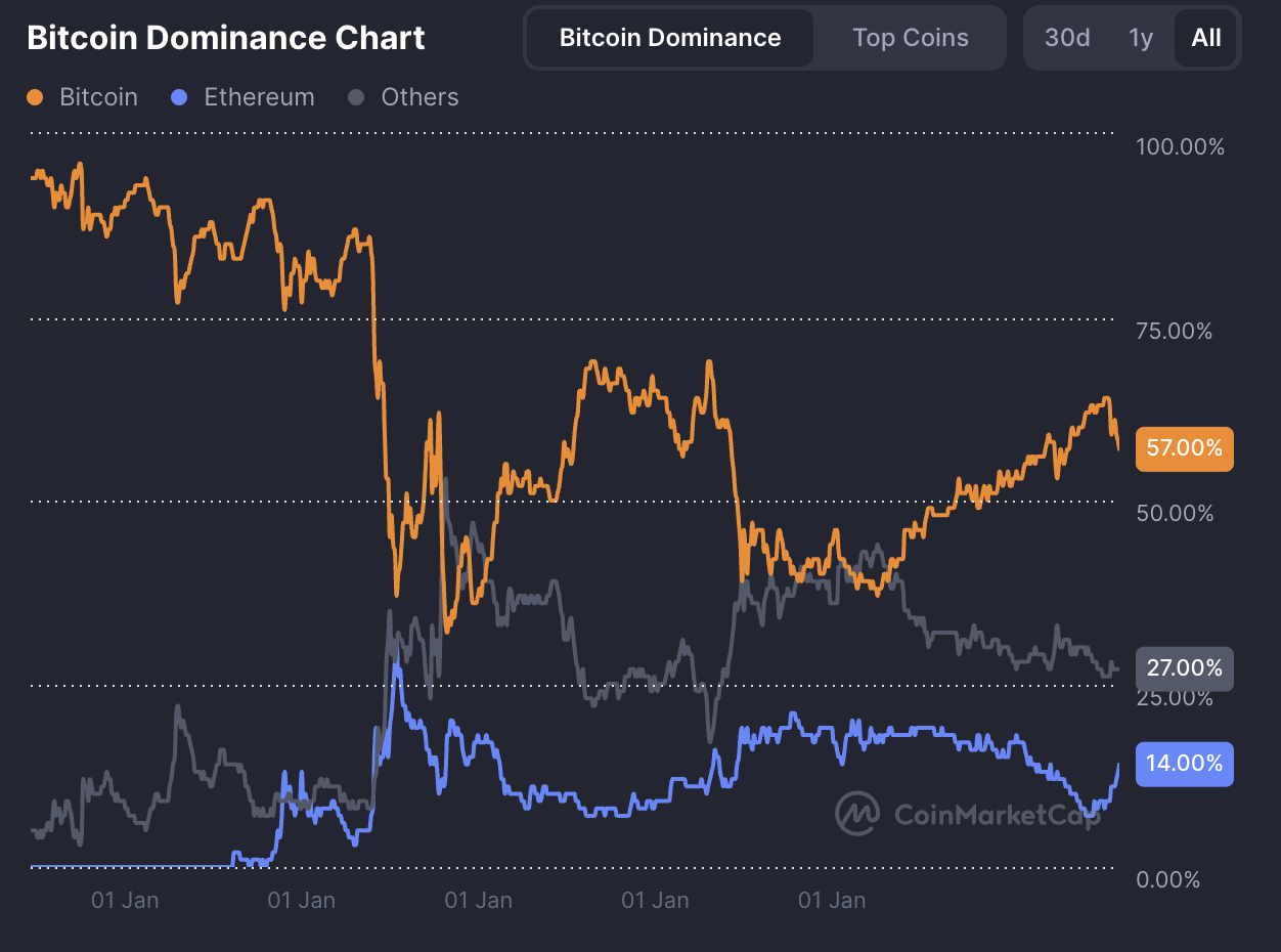 Bitcoin tiếp tục thống trị thị trường tiền điện tử. Nguồn: CoinMarketCap.