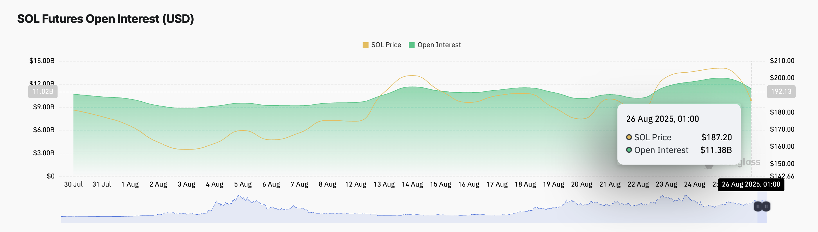 SOL Futures Open Interest.