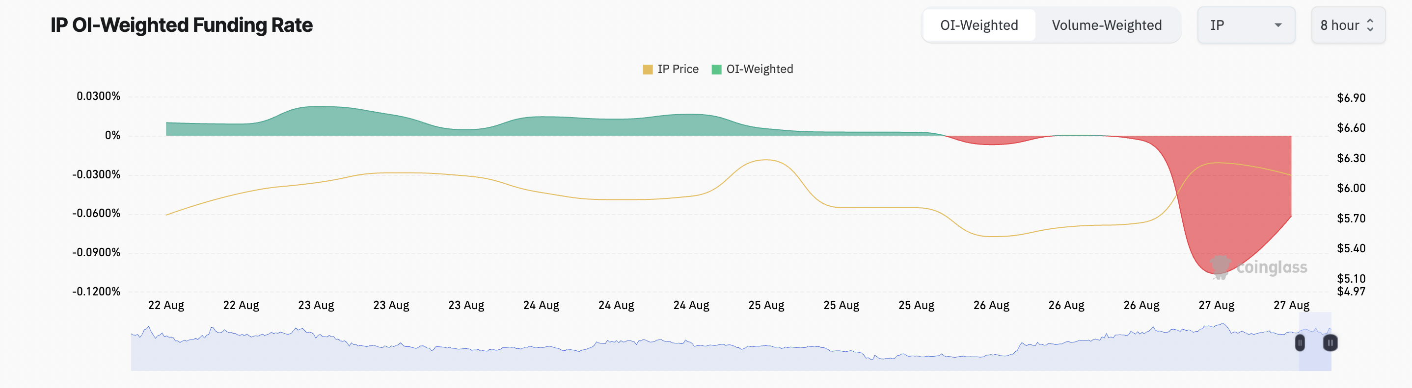 IP Funding Rate. 