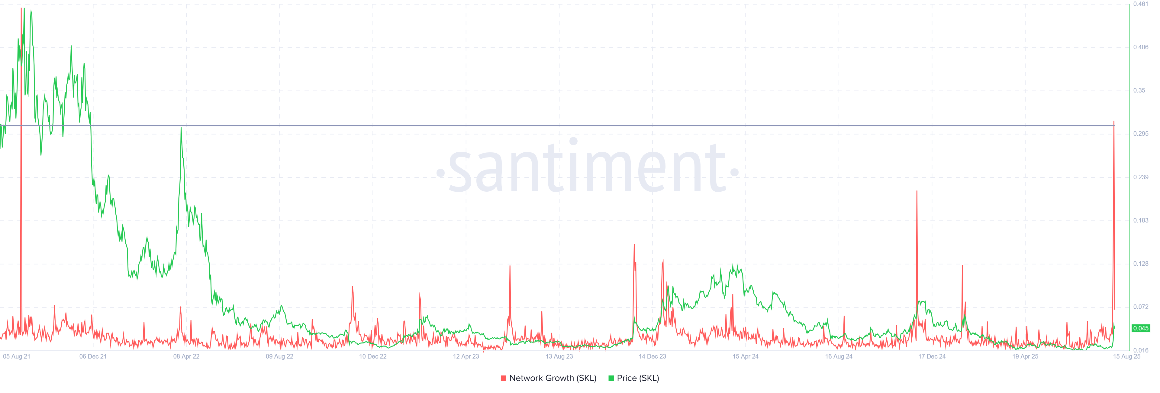 SKL Network Growth