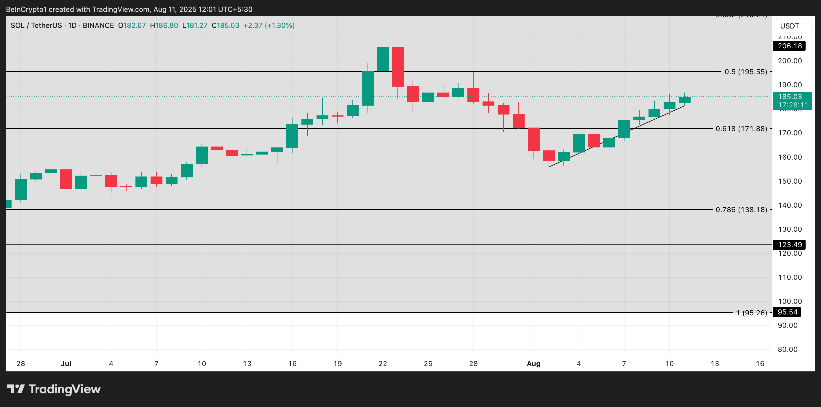 SOL Price Analysis