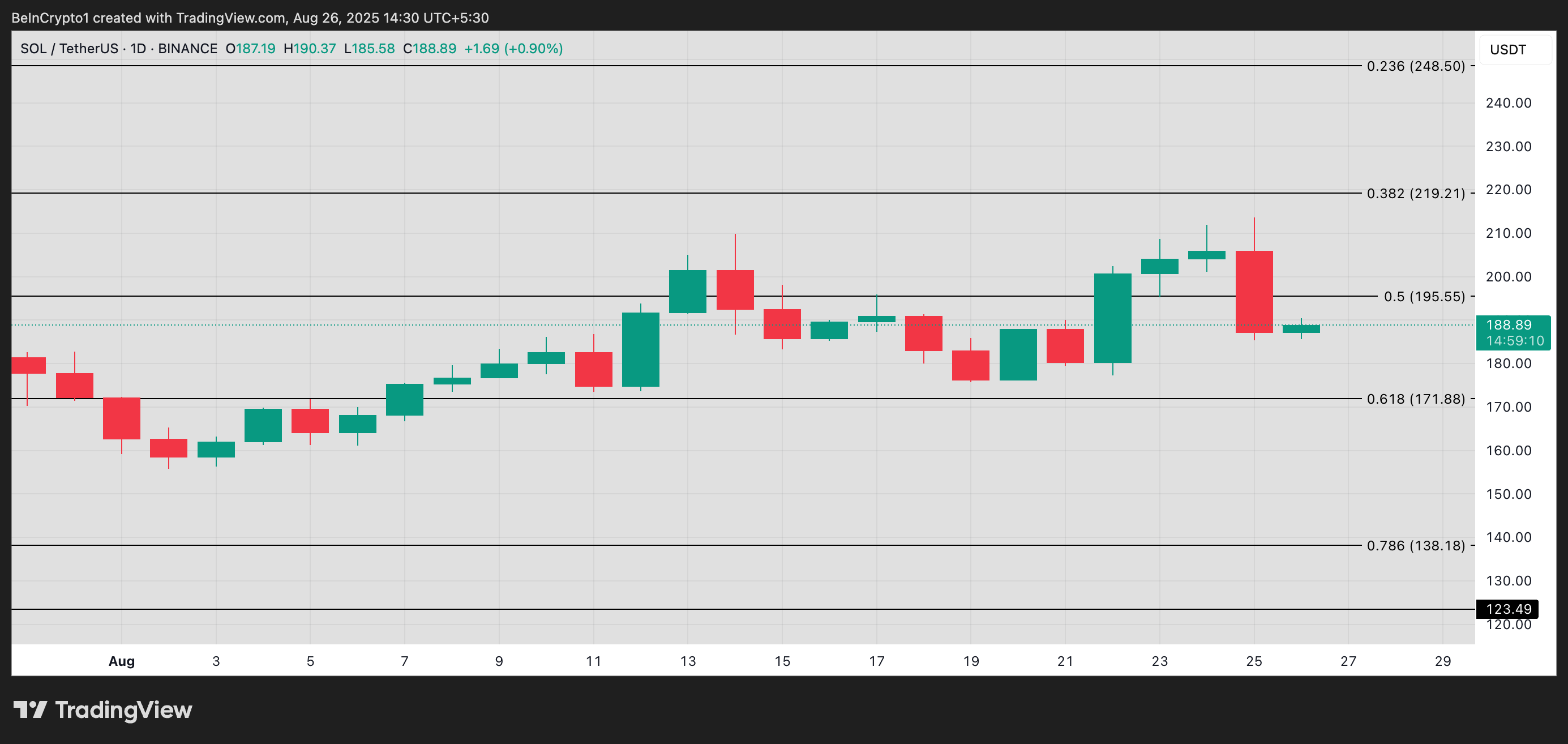 SOL Price Analysis