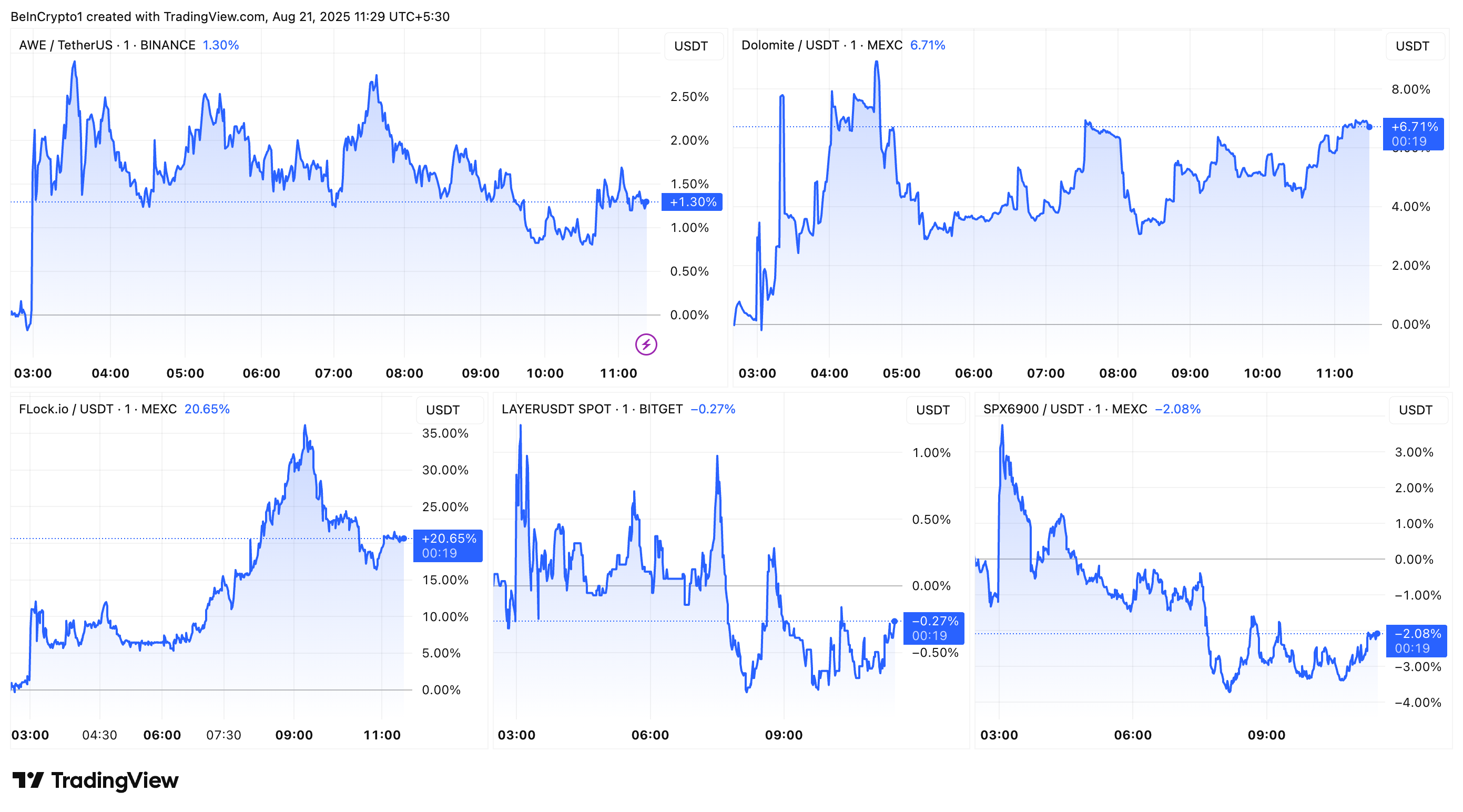 Hiệu suất thị trường của Altcoins sau khi được thêm vào lộ trình niêm yết của Coinbase