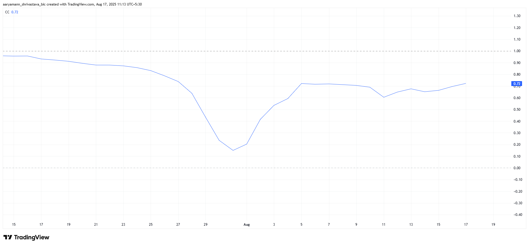 Mức độ tương quan của HBAR với Bitcoin