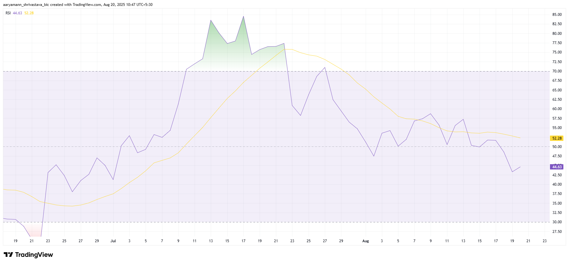 HBAR RSI