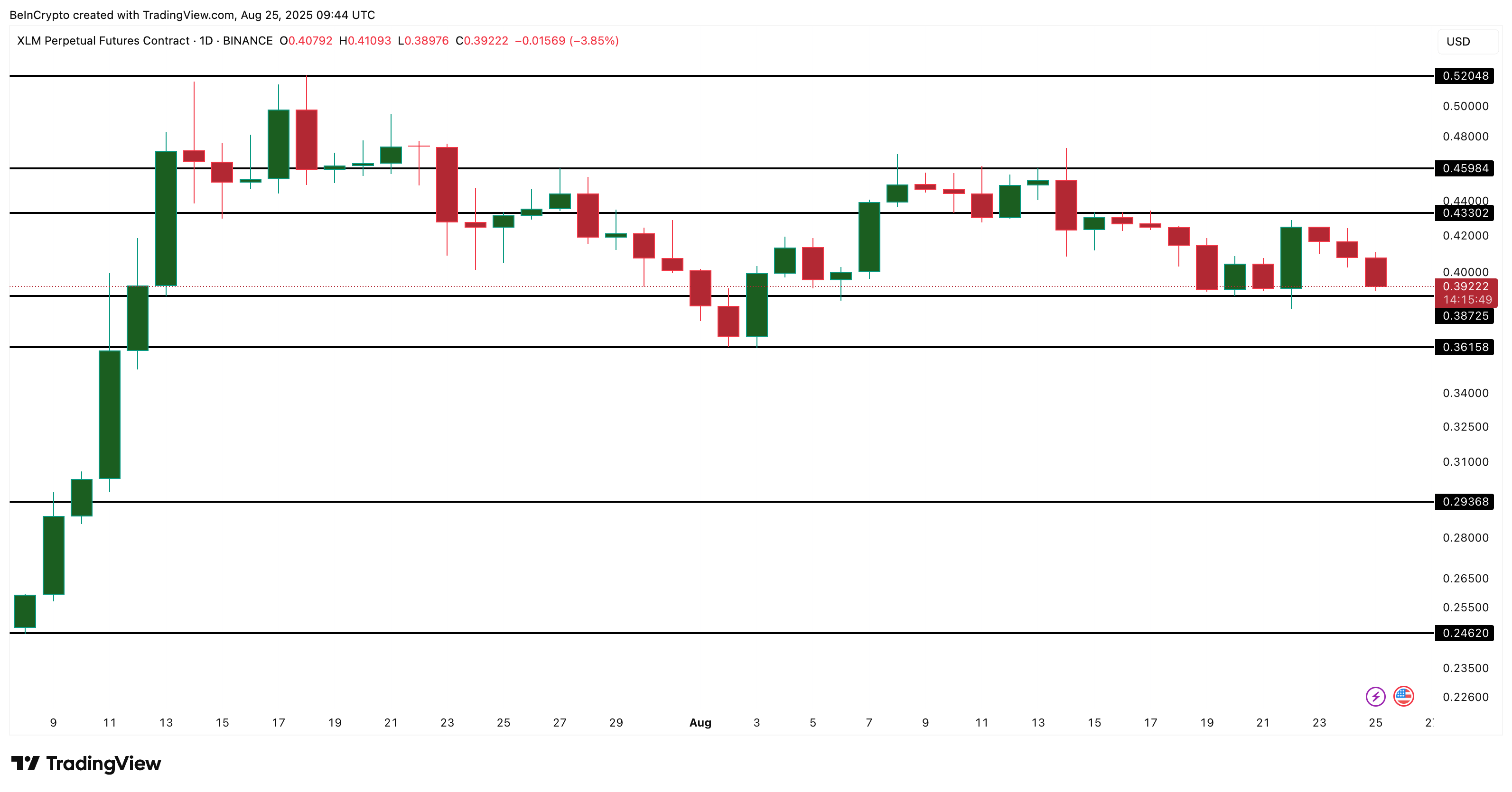 XLM Price Analysis