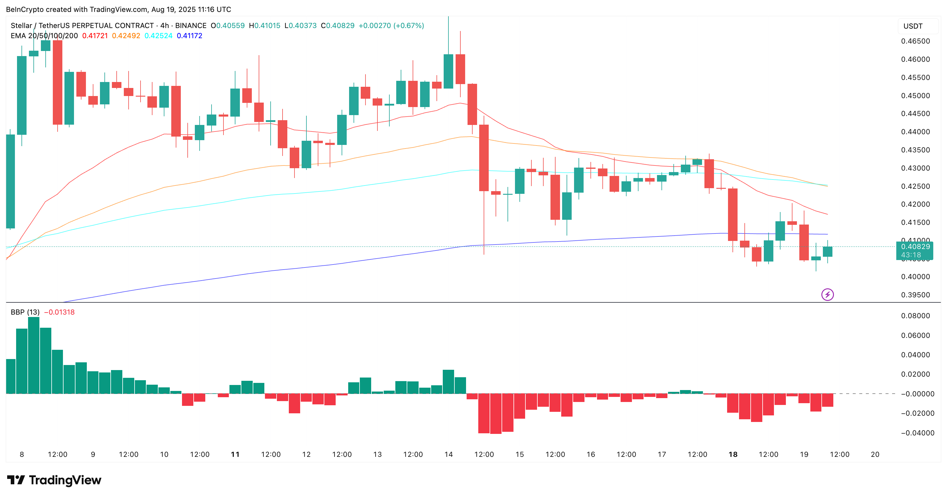 Giá XLM và giao cắt giảm giá