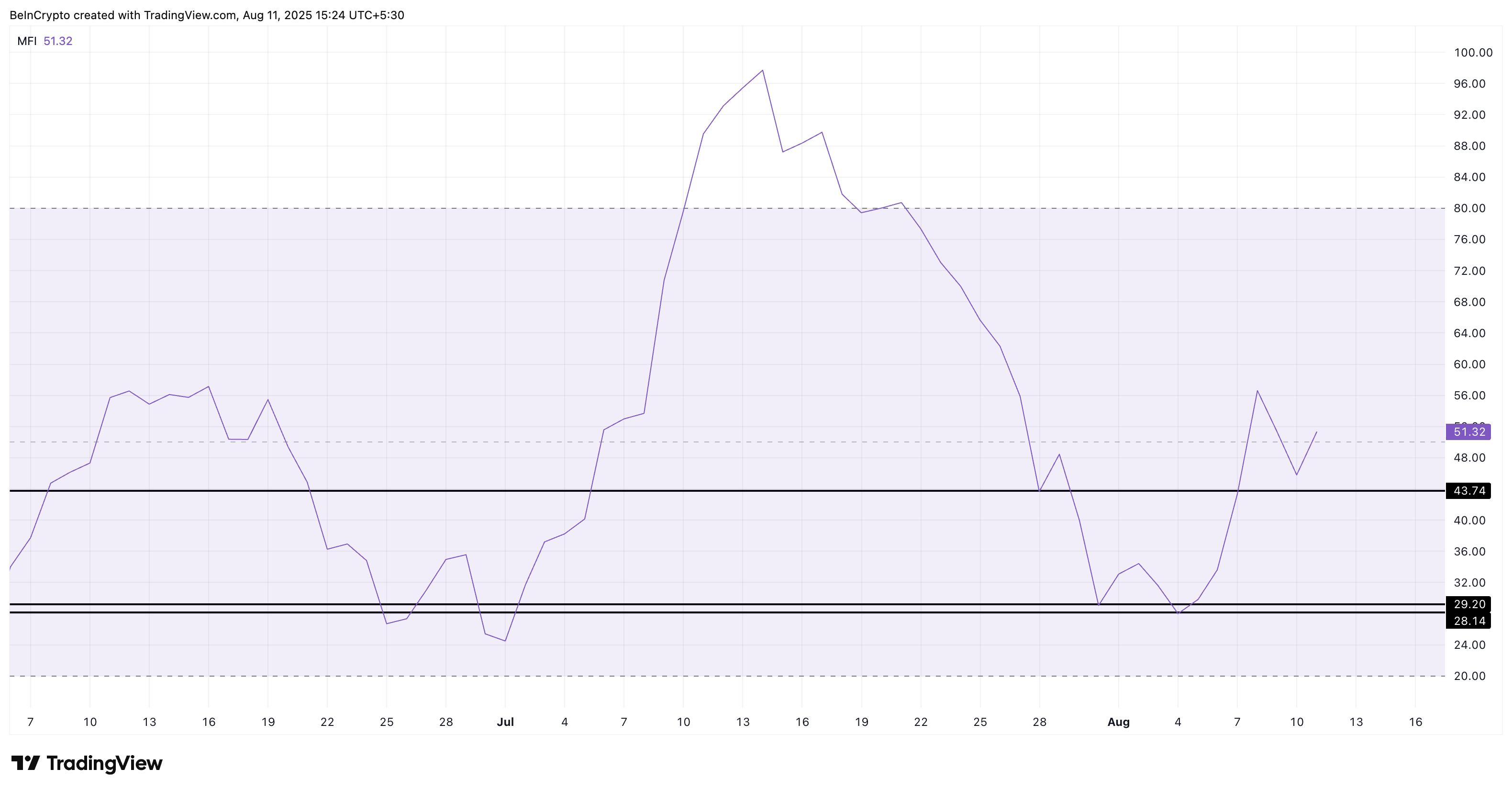 Giá XLM và chỉ số Money Flow Index tăng vọt