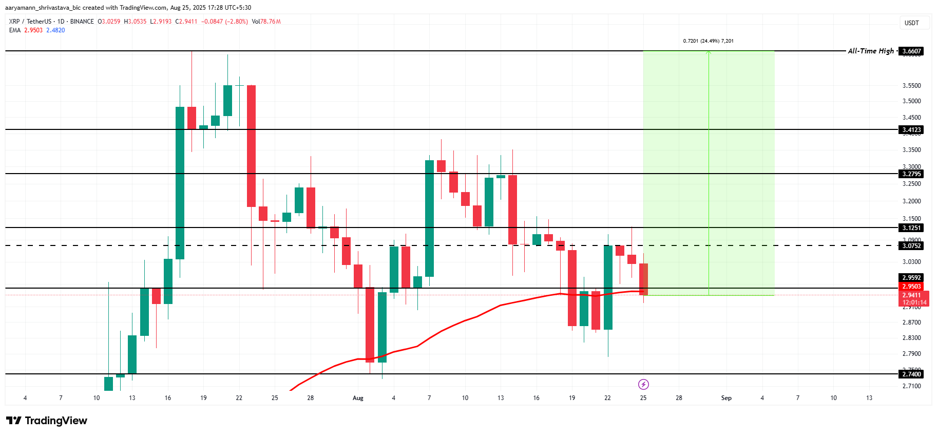 Phân tích giá XRP.