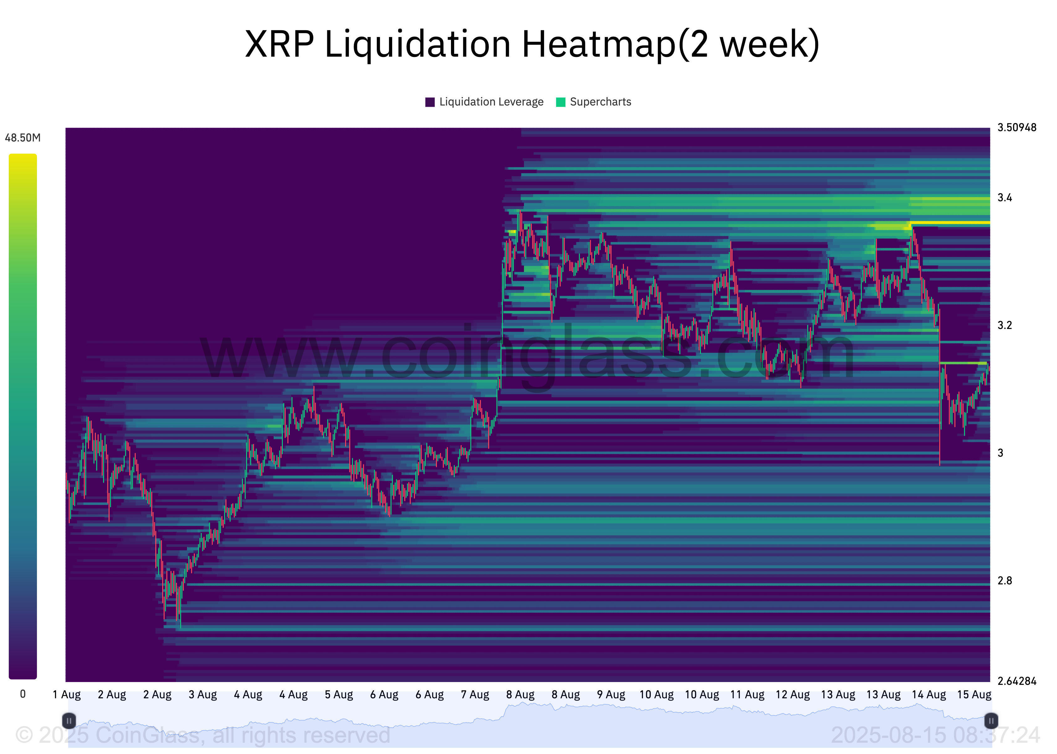 XRP Liquidation Heatmap