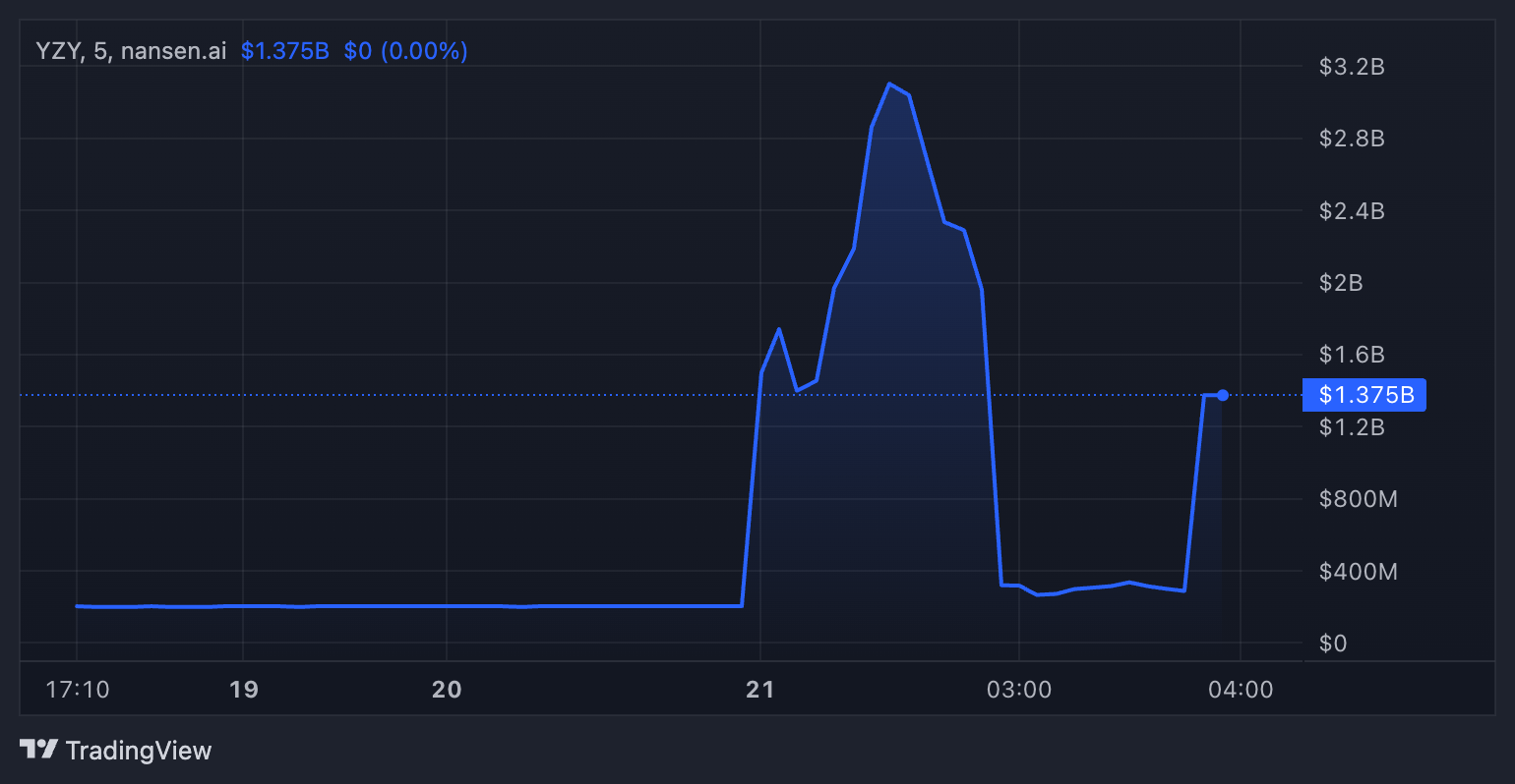 YZY Token Market Cap