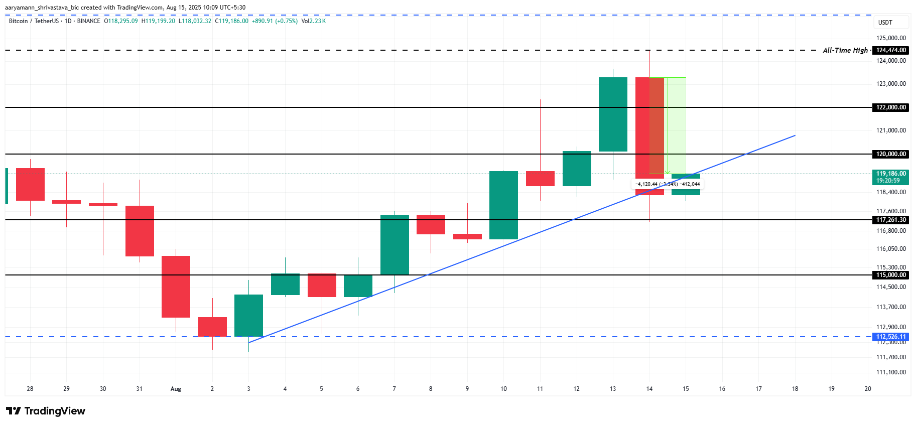 Bitcoin Price Analysis. 