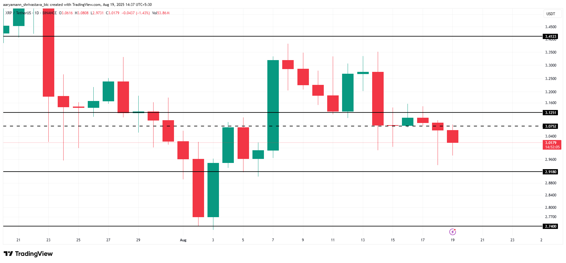 Phân tích giá XRP.