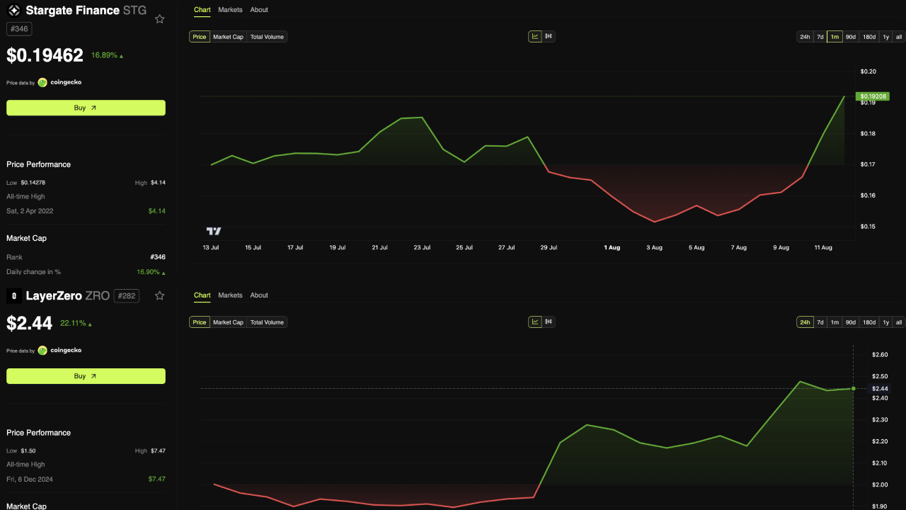 ZRO & STG price. Source: BeInCrypto