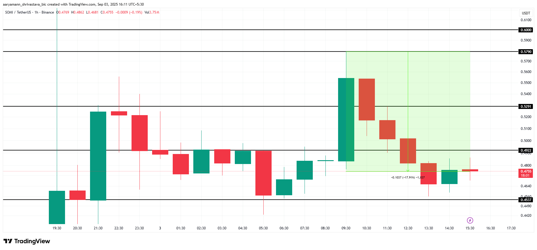 SOMI Price Analysis. 