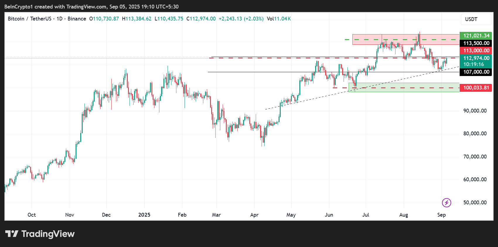 Bitcoin (BTC) Price Performance