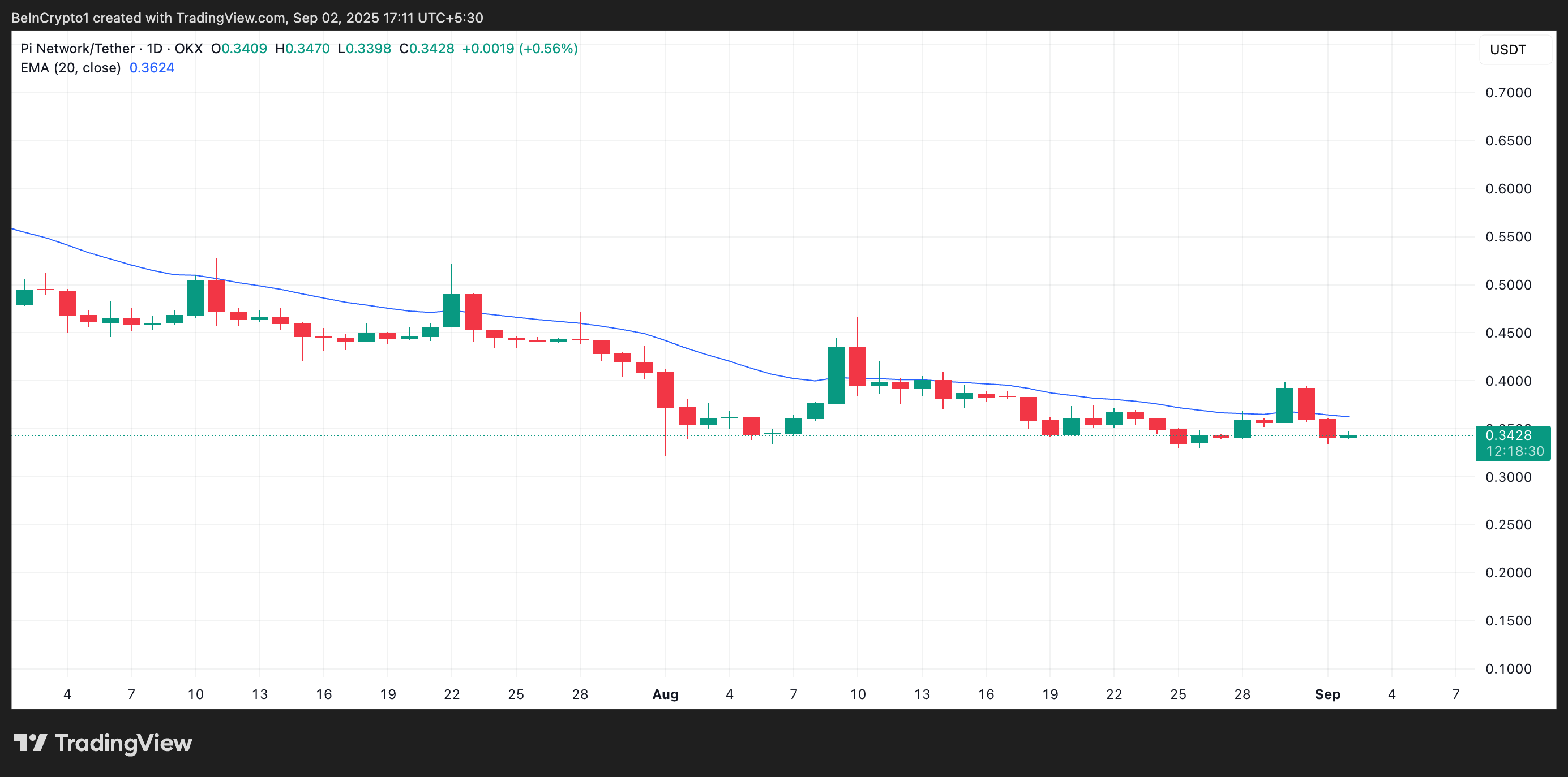 PI 20-Day EMA. 
