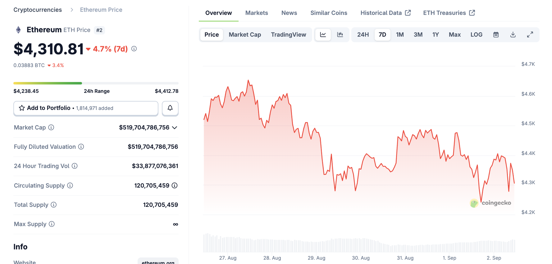 Ethereum Price Performance. Source: CoinGecko