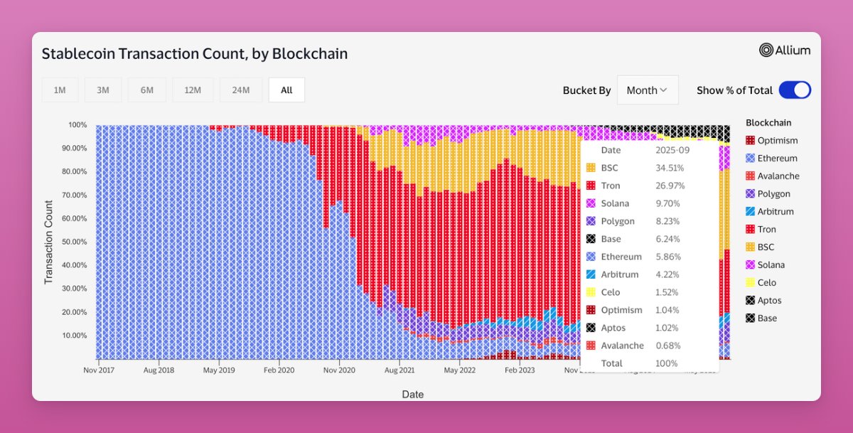 Giao dịch stablecoin theo blockchain. Nguồn: Ignas trên X