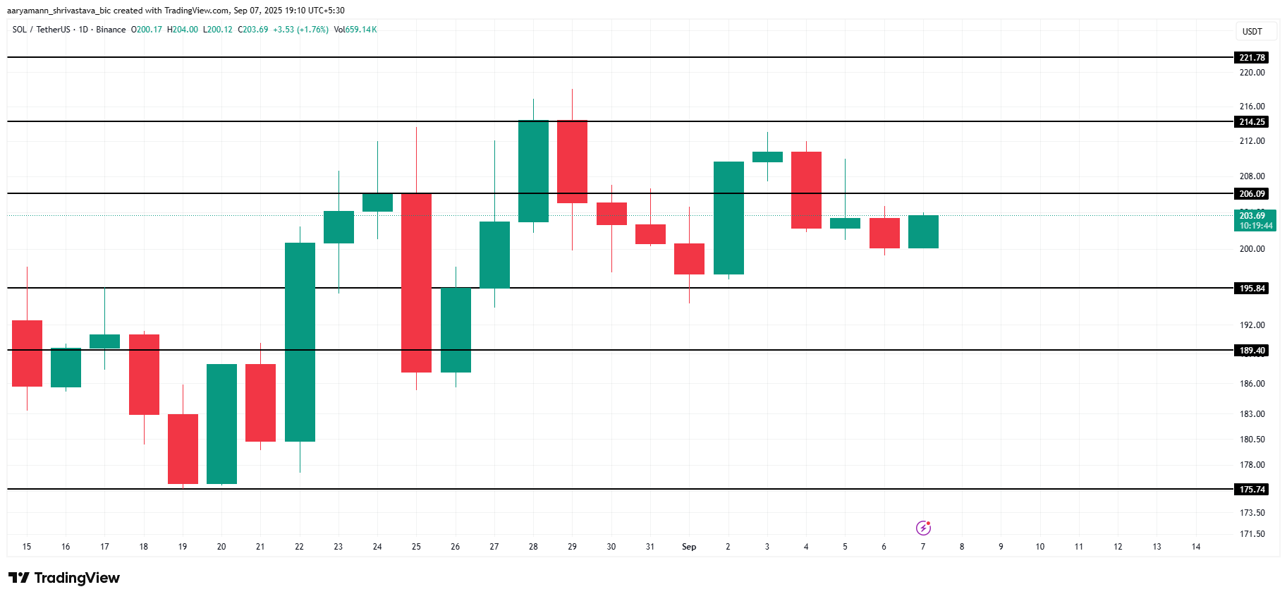 Solana Price Analysis. 